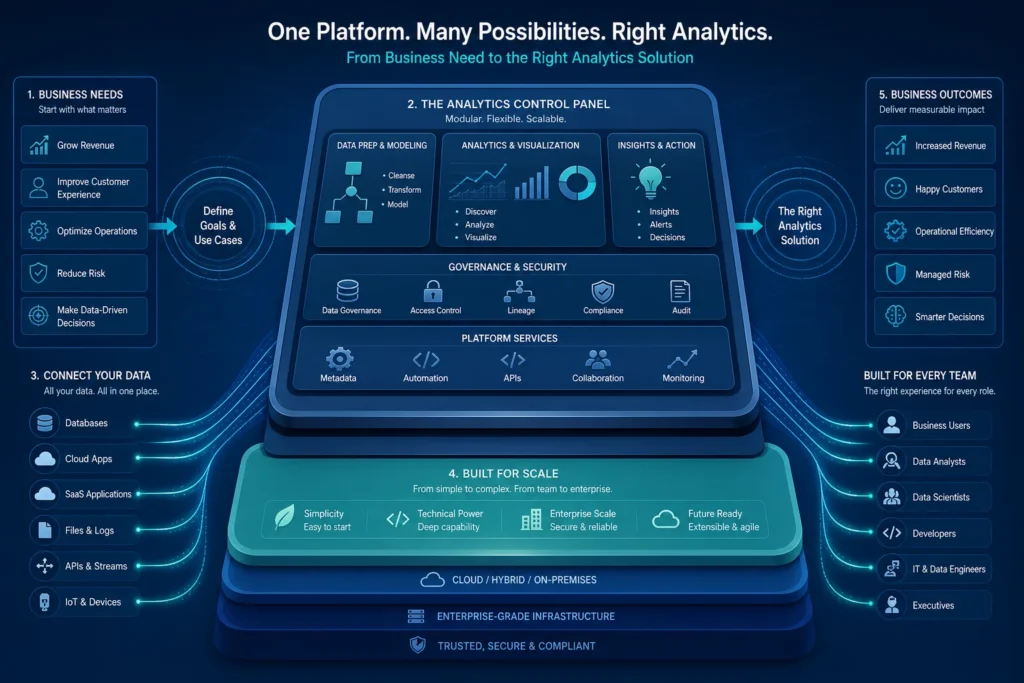 How should businesses choose an analytics solution for their skills, data sources, scale, and use cases?